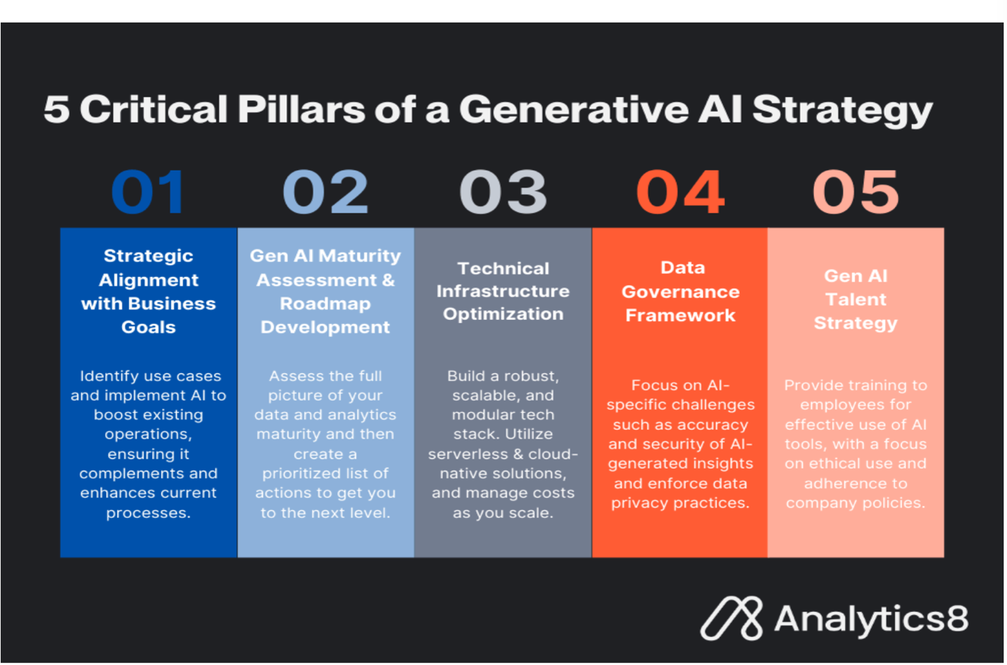 Five pillars enclosed in a rectangle. Title across the top is 5 Pillars of a Generative AI Strategy. Underneath the tile are five pillars. Under each pillar are statements. Pillars from left to right. Pillar 01 - Strategic Alignment with Business Goals. Identify cases where AI will boost existing operations. Pillar 02 – Gen AI maturity assessment and road map development. Assess current company data analytics maturity. Create a prioritized list of future AI initiatives. Pillar 03– Technical Infrastructure Optimization. Build a robust, scalable and modular tech stack utilizing current technology and cloud native solutions. Pillar 04- Data Governance Framework. Set out security and privacy standard operating procedures. Pillar 05– Gen AI Talent Strategy. Educate and train employees. Focus on ethical use and adherence to company policies.